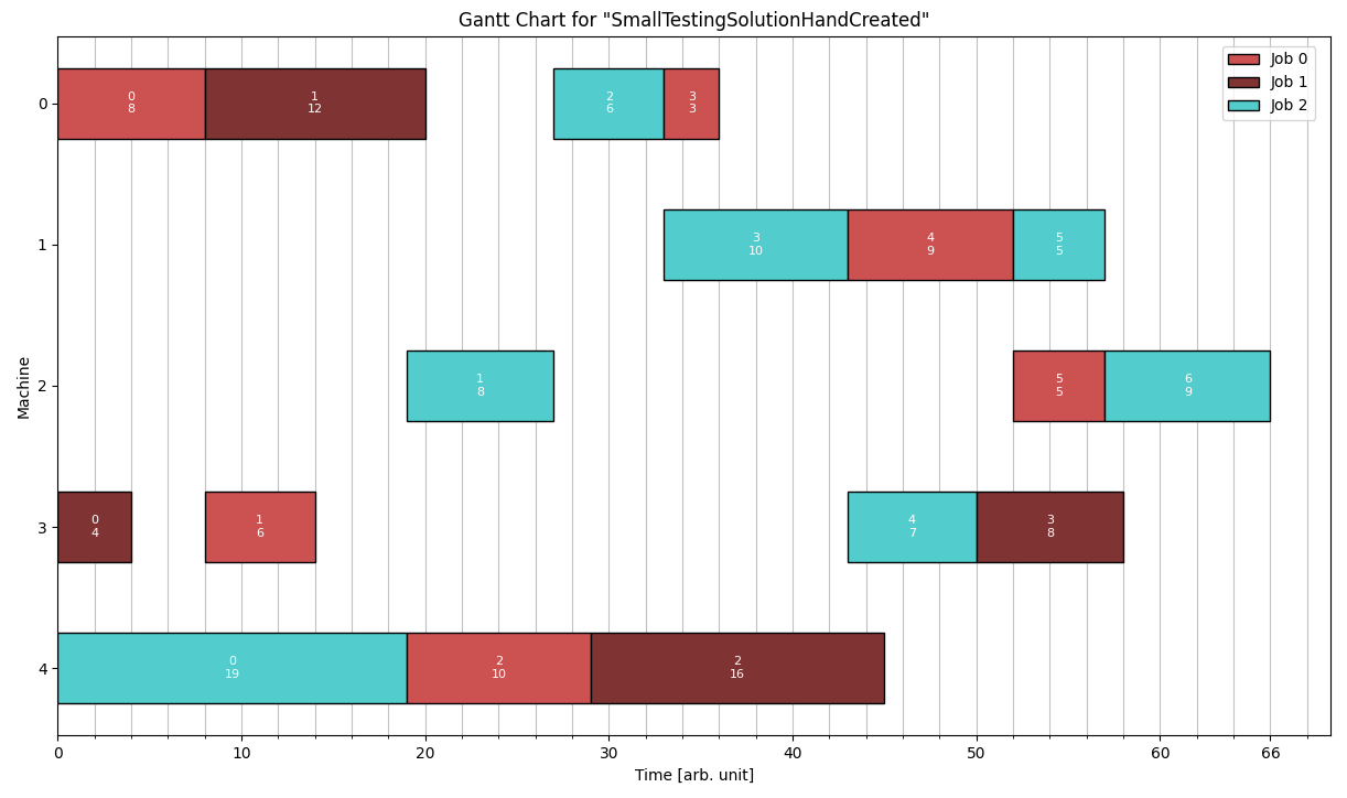 Visualization of Small Testing Solution