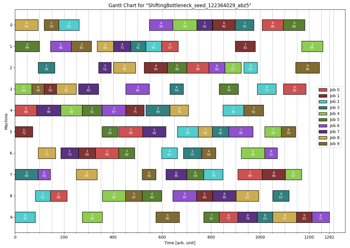 Visualization of Small Testing Solution